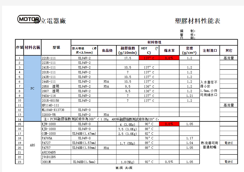 塑胶材料性能表