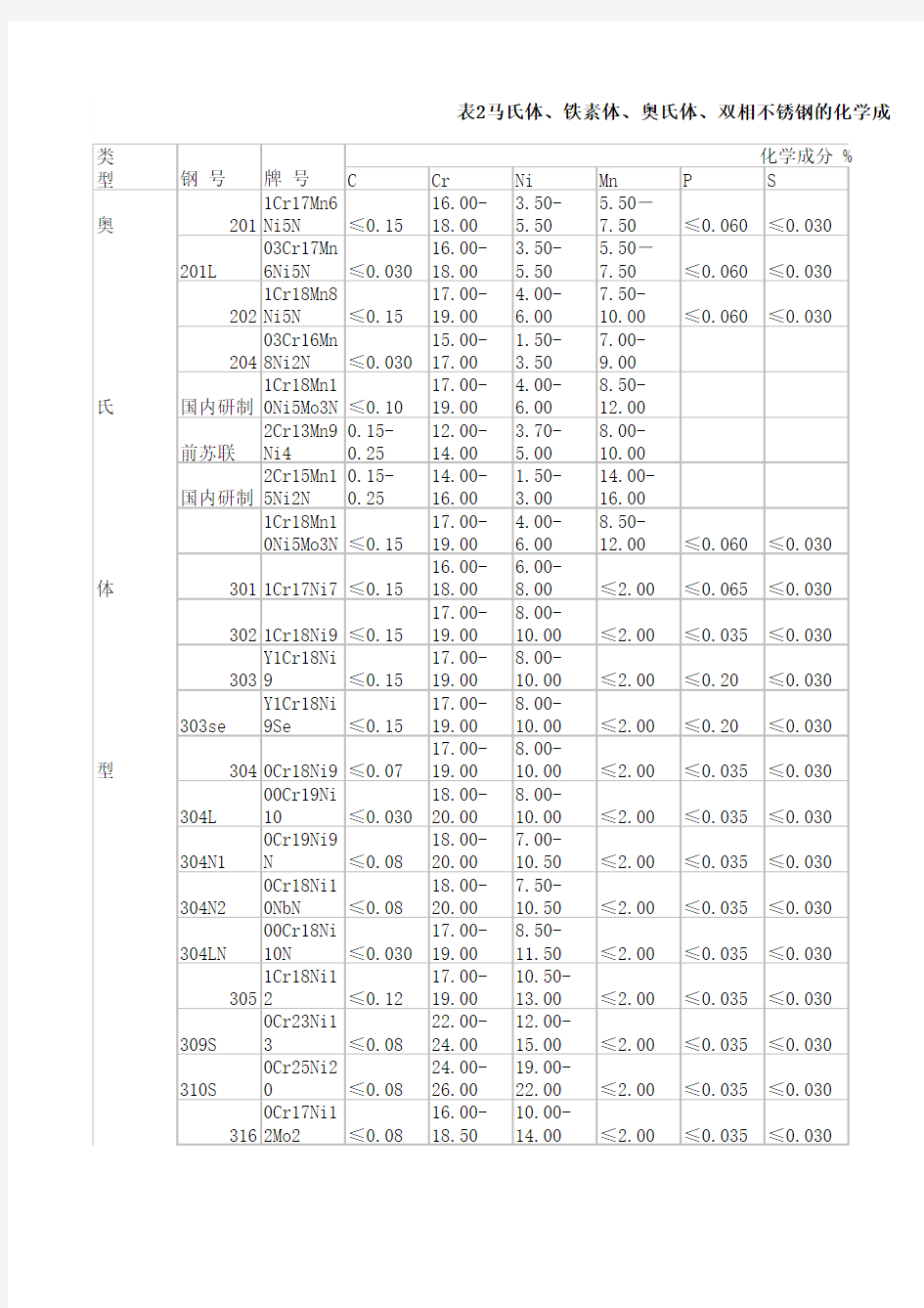 不锈钢化学元素成份对照表