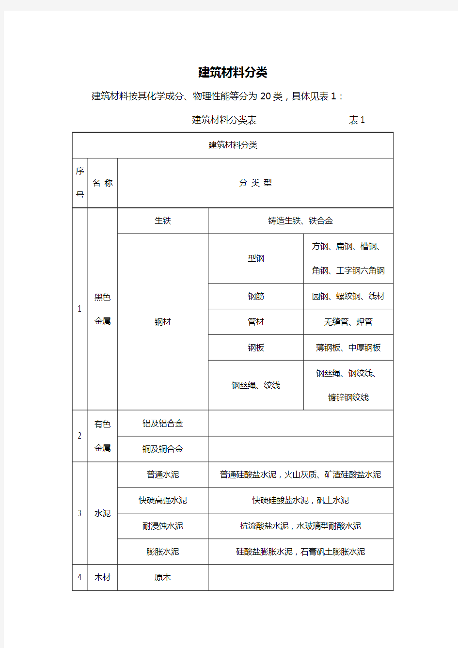 最新建筑材料标准以及分类