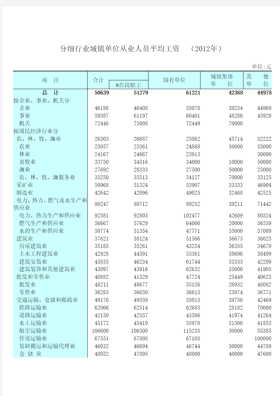江苏省分细行业城镇单位从业人员平均工资(2012)