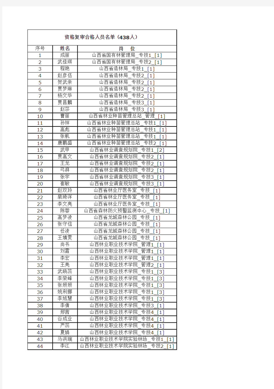 资格复审合格人员名单(438人)xls