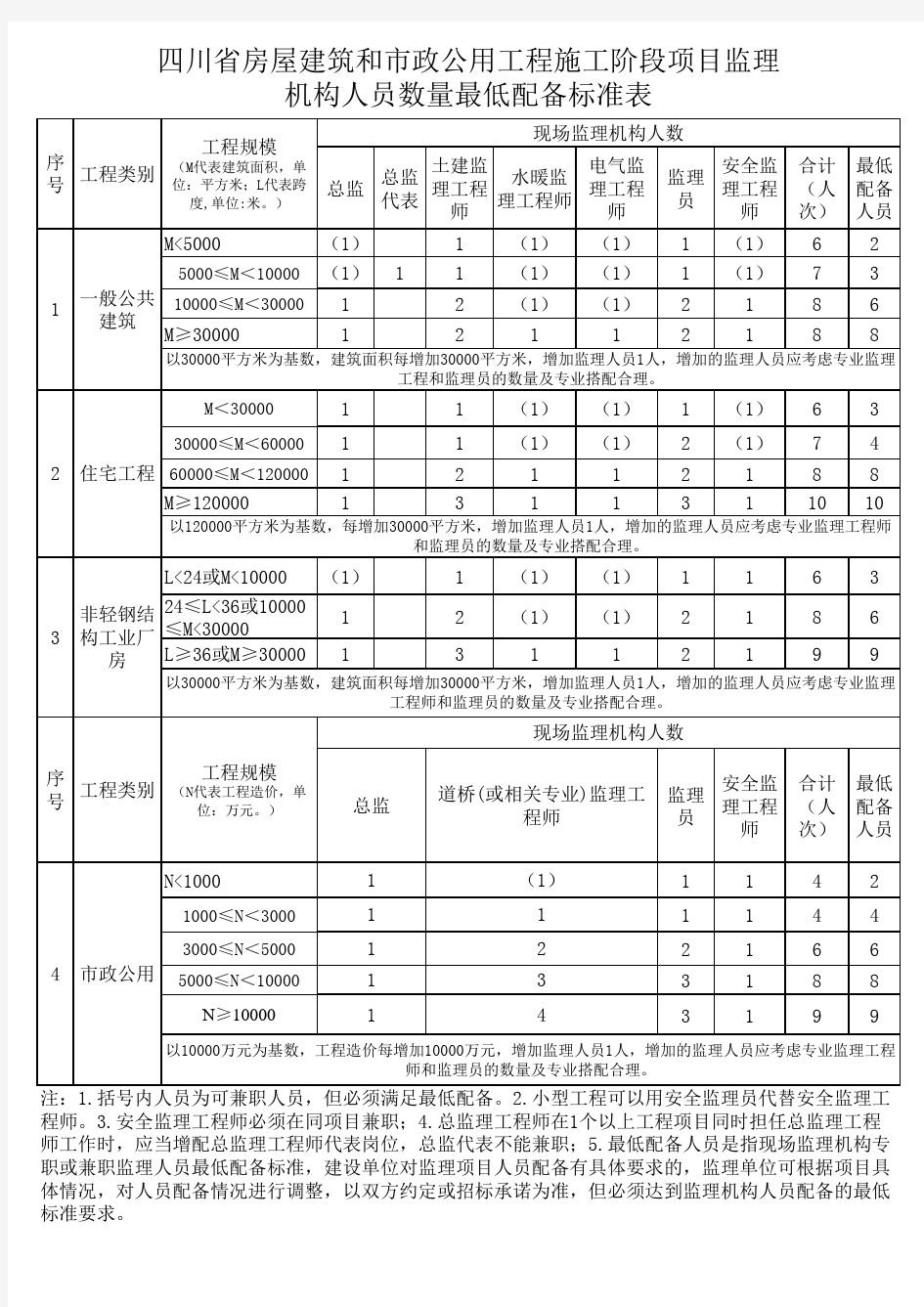 四川省房屋市政监理人员配备新规定