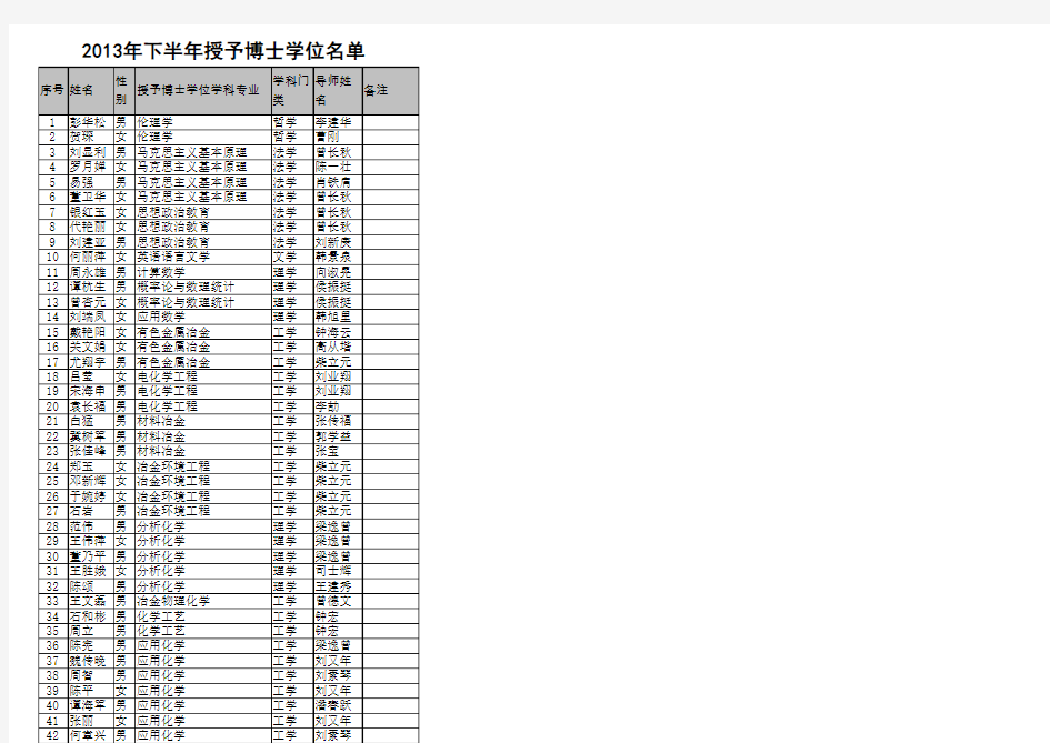 2013年下半年授予博士学位名单(259人)-中南大学