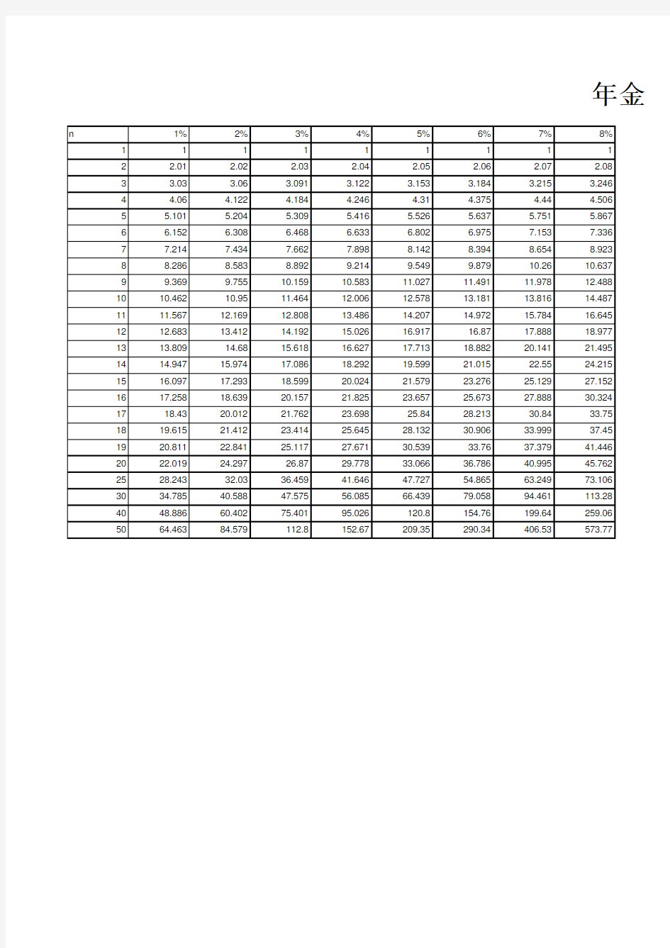 年金终值系数表(FVIFA表)