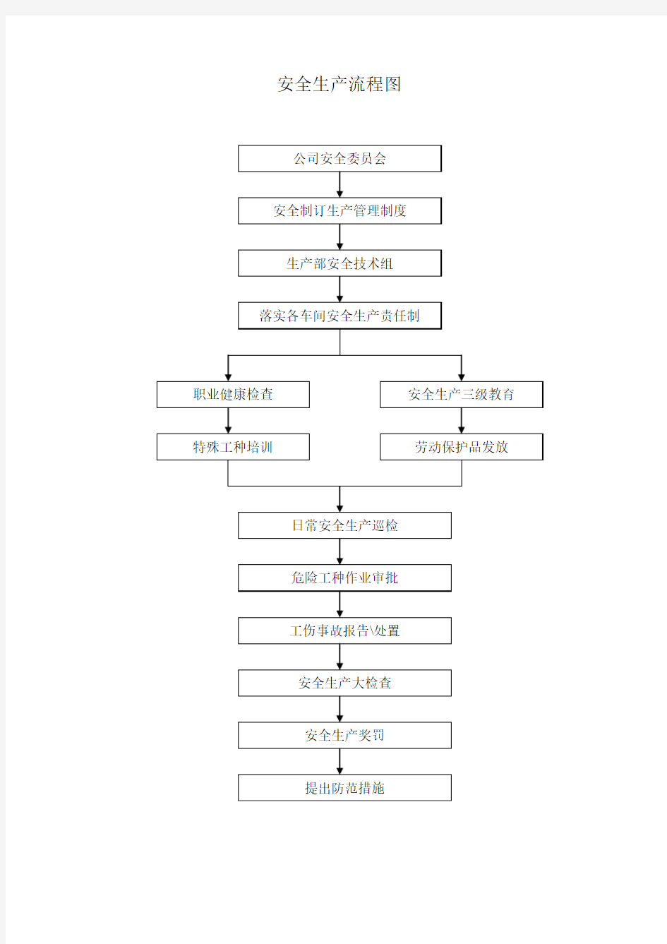 安全生产流程图