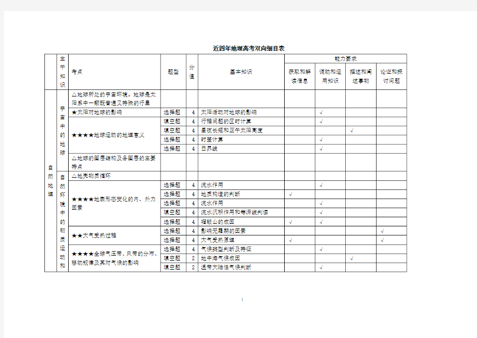 地理高考双向细目表