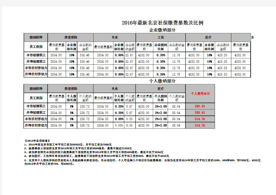 2016年最新北京社保缴费基数及比例(权威版)