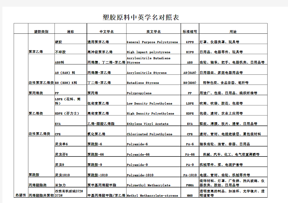 塑胶材料的中英文对照表