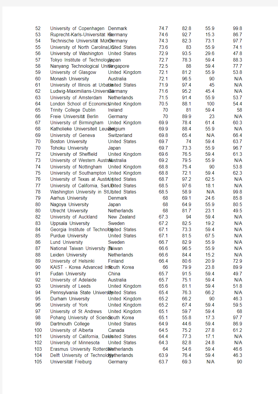2012 World University Ranking