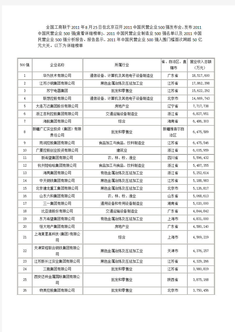 2011中国民营企业500强详细名单