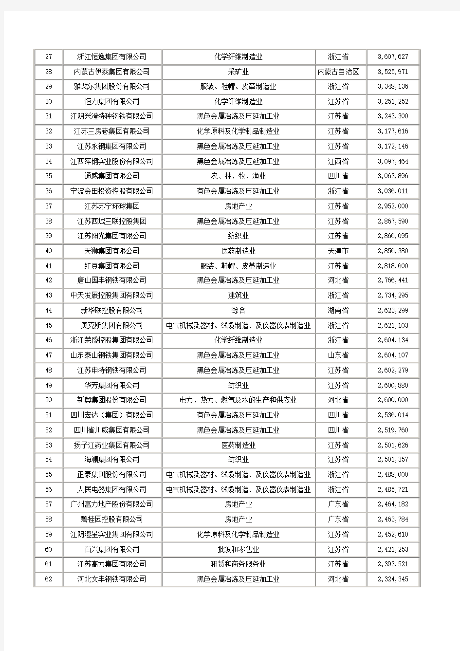2011中国民营企业500强详细名单