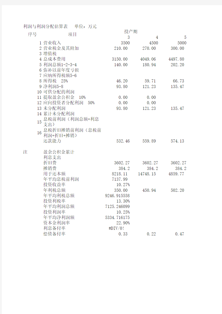 利润与利润分配估算表