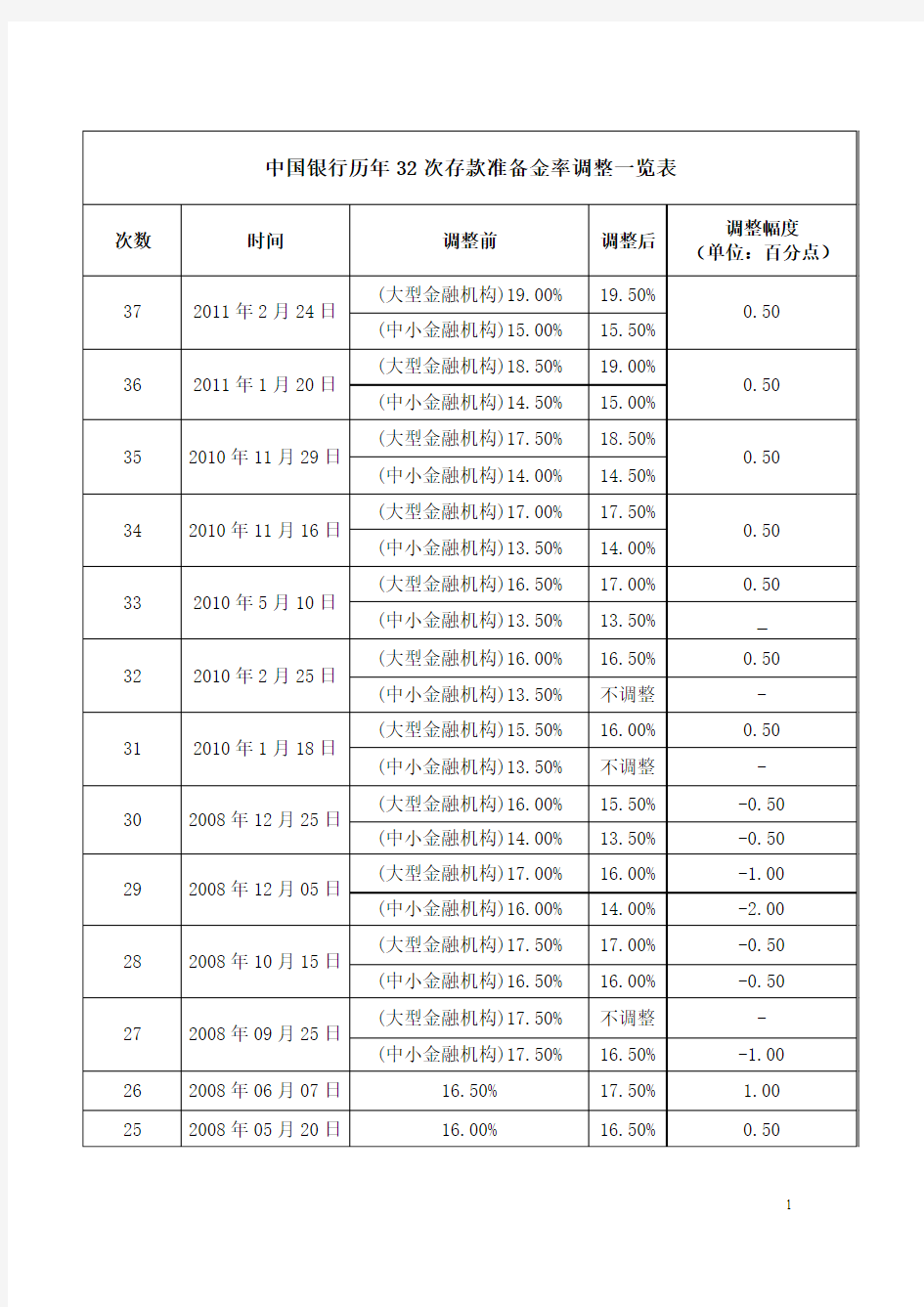 中国银行历年存款准备金率及基准利率调整一览表(2011版)