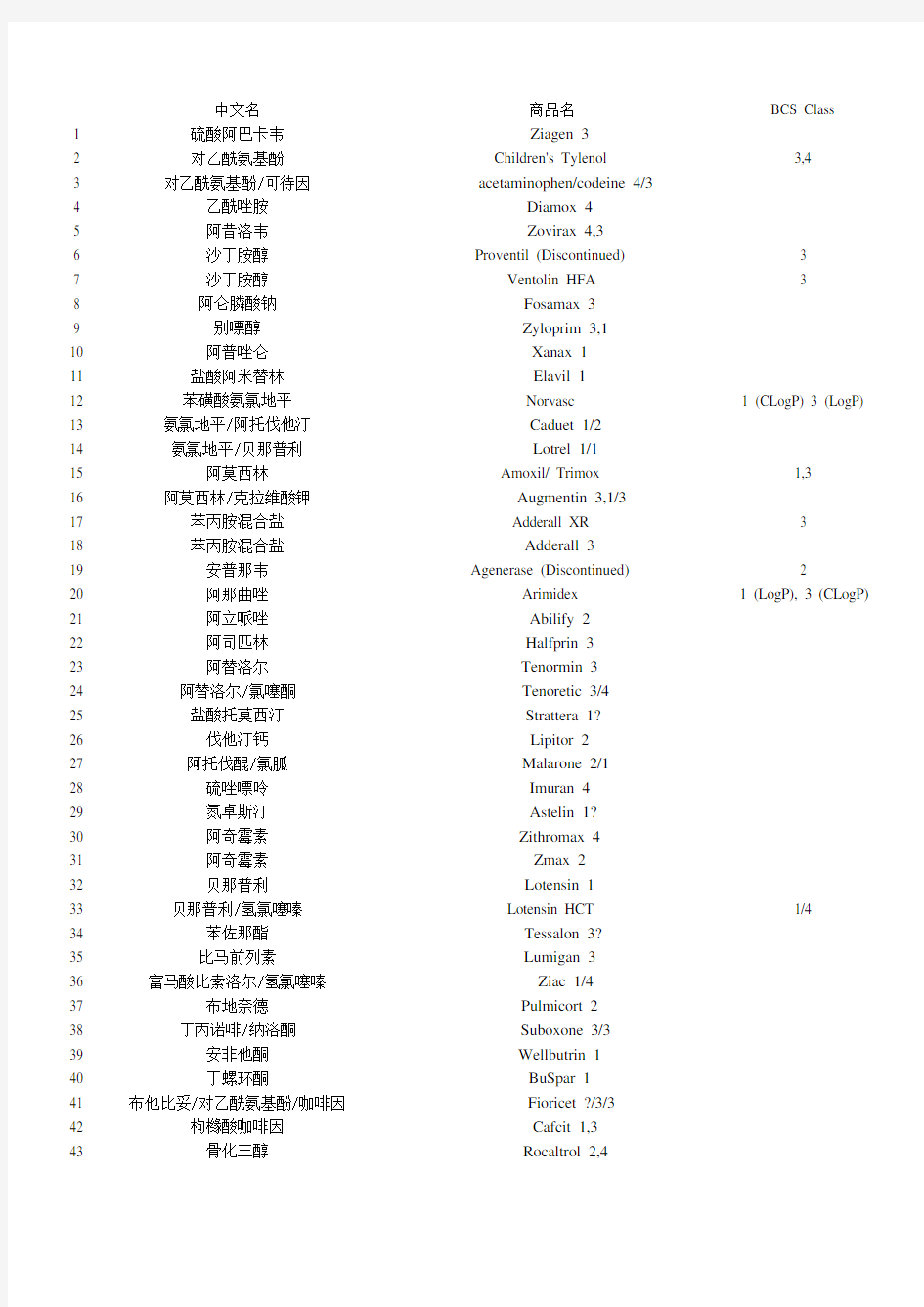 320个药物的BCS分类