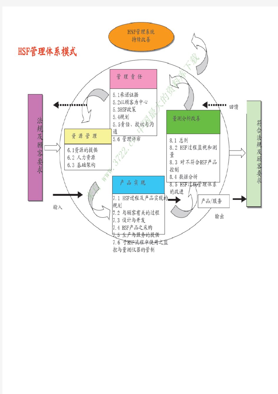 HSF管理体系模式