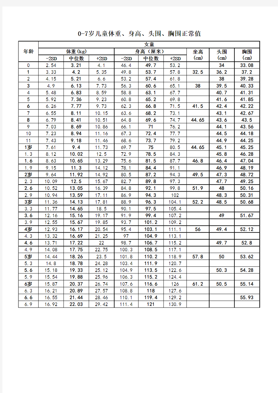 0-7岁儿童体重、身高、头围、胸围正常值