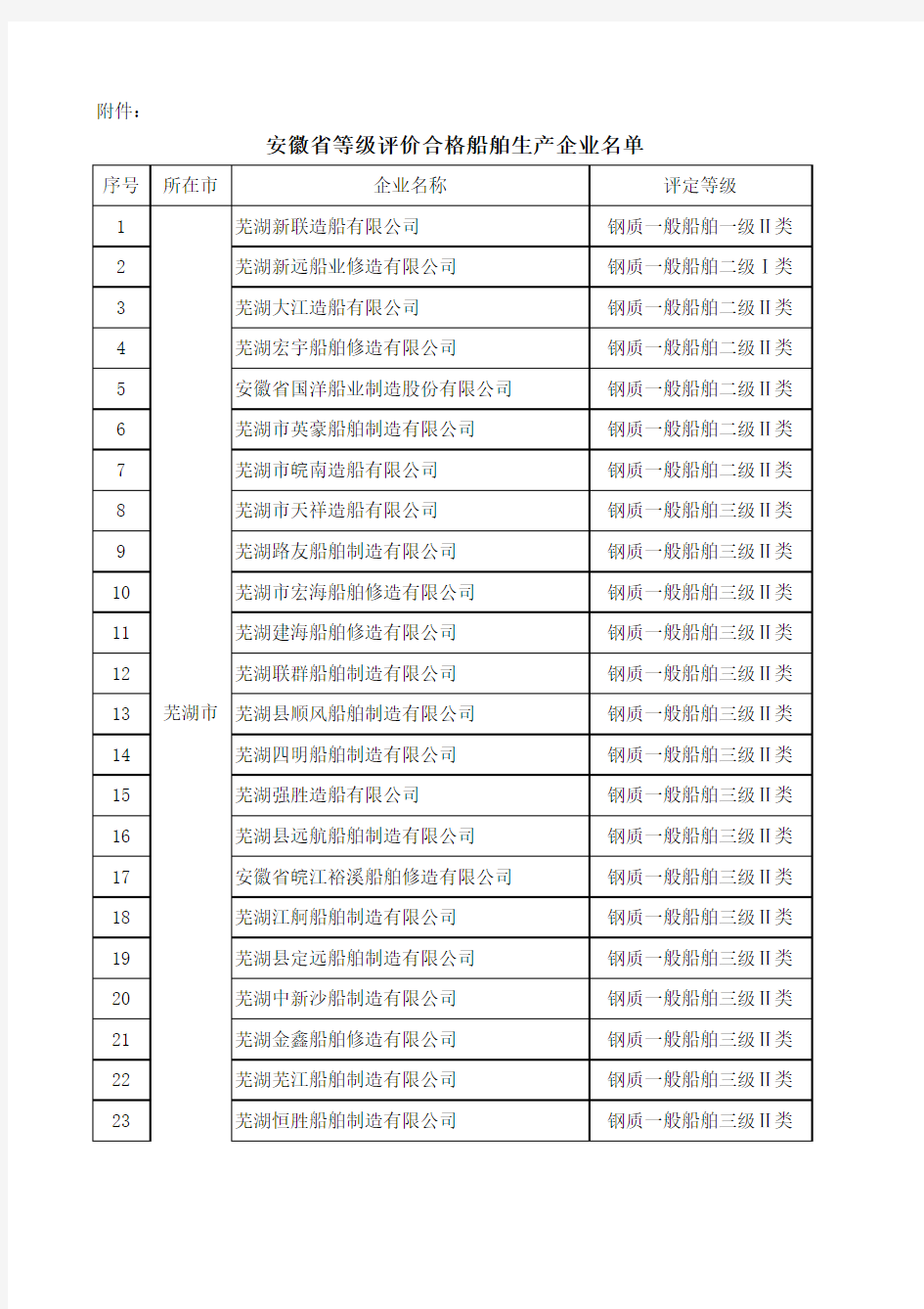 安徽省等级评价合格船舶生产企业名单xls