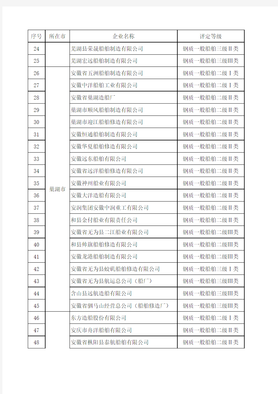 安徽省等级评价合格船舶生产企业名单xls