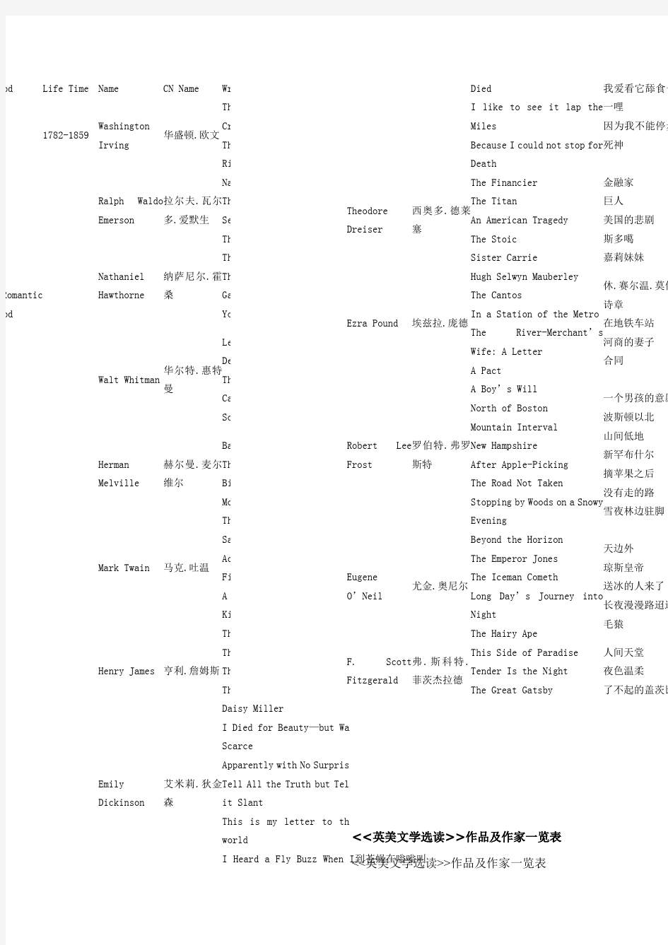 英美文学选读作者和作品对照