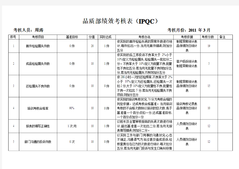 IPQC绩效考核表