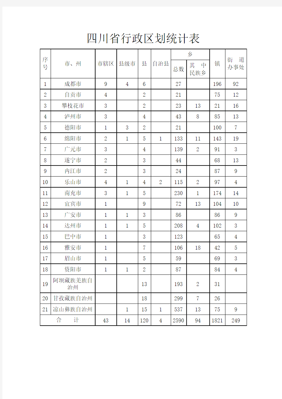 四川省行政区划统计表