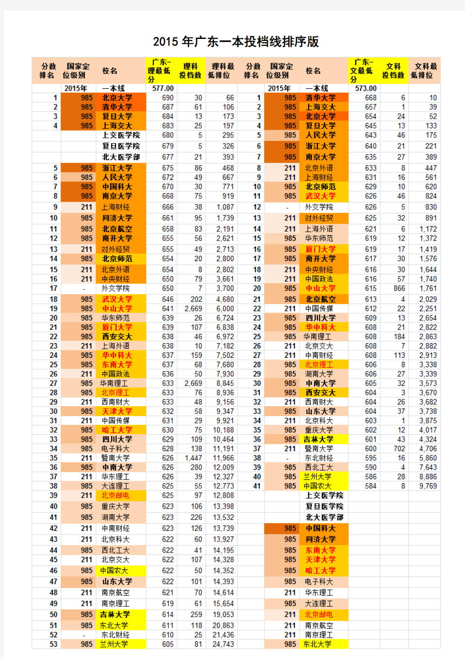 2015年广东一本投档线排序版