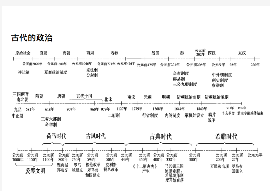 高中历史专题时间轴、大框架