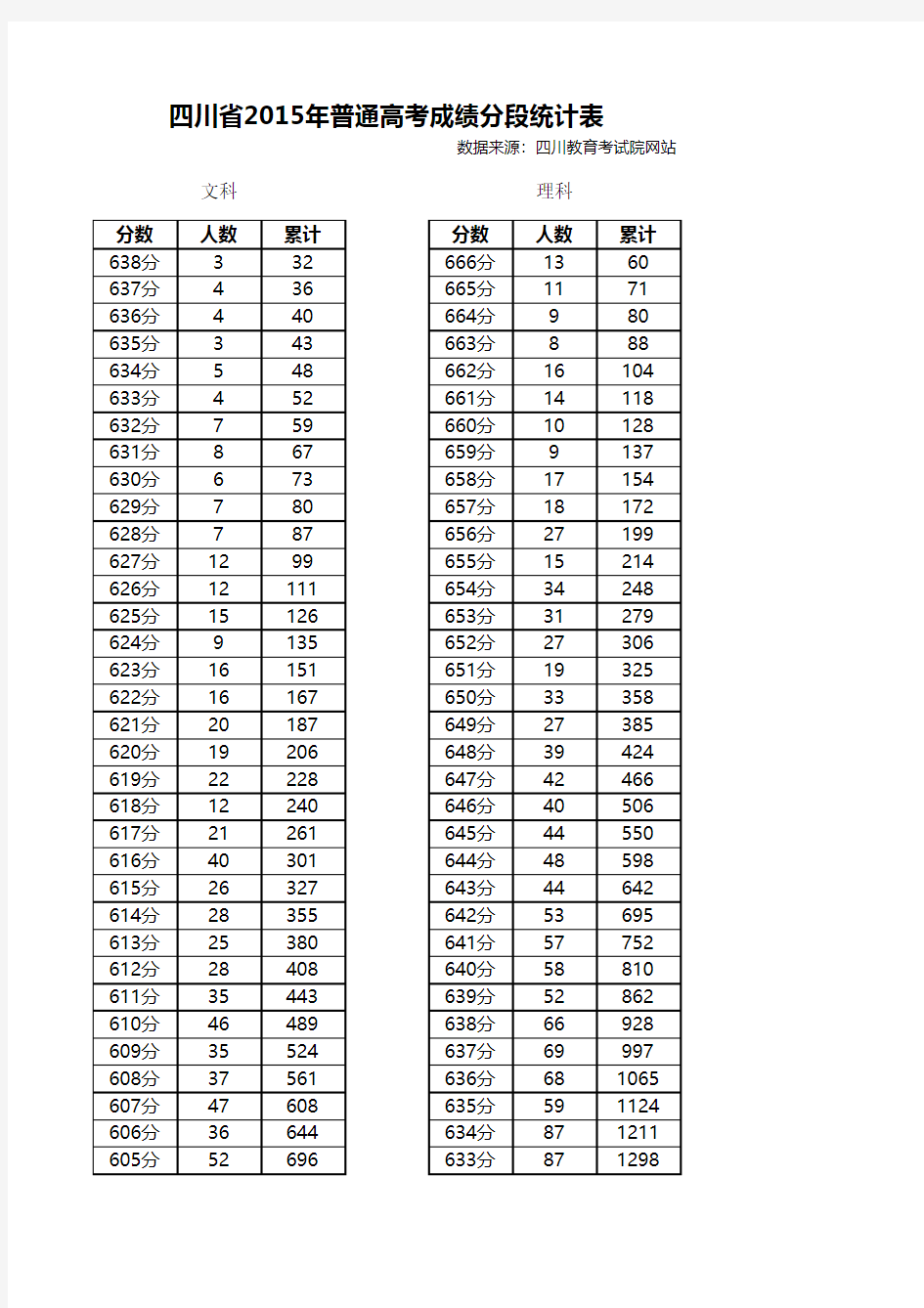 四川省2015年普通高考成绩分段统计表