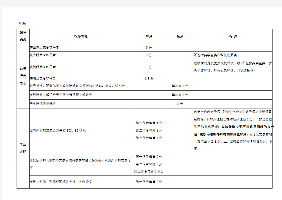 扬州大学研究生测评加分细则