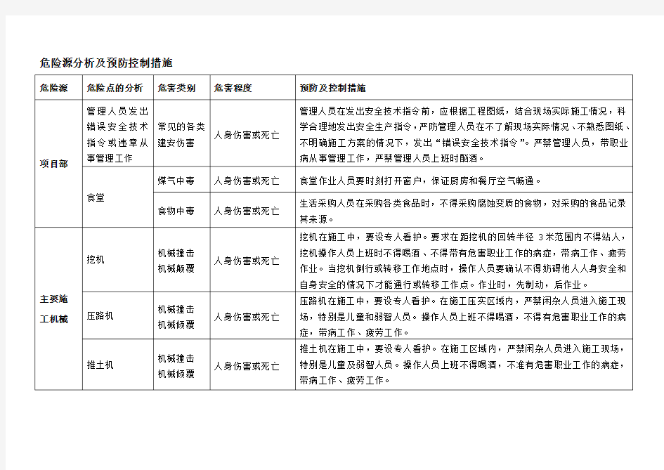 危险源分析及预防控制措施