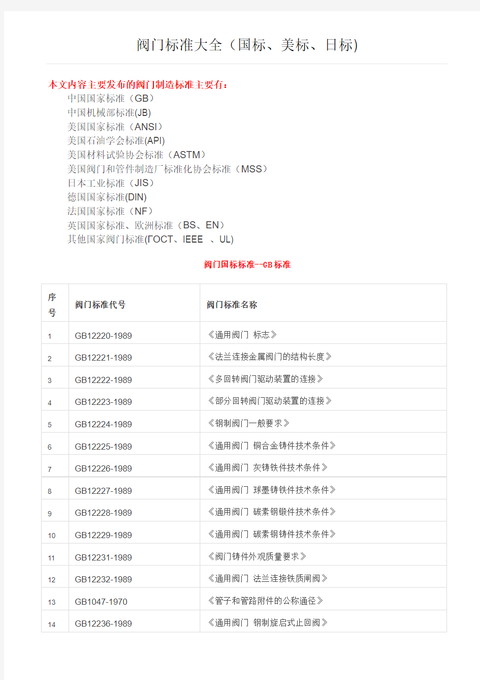 阀门标准大全国标、美标、日标)