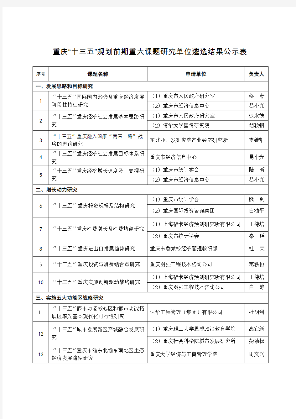 重庆十三五规划前期重大课题研究单位遴选结果公示表解读