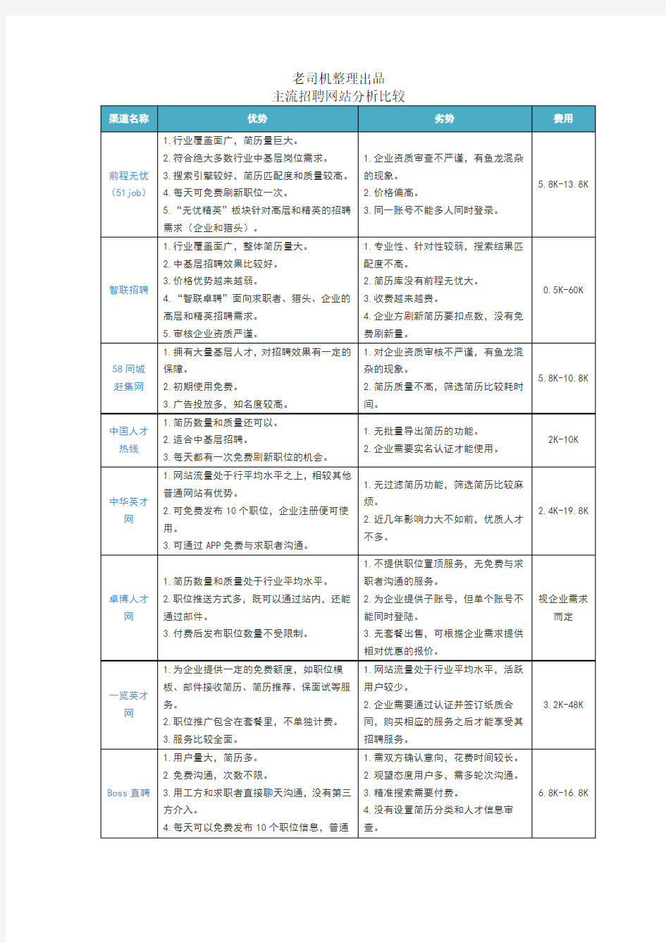 招聘渠道分析