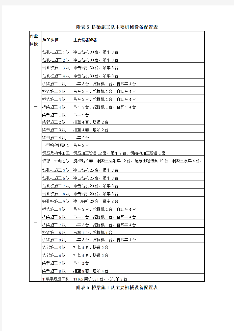 桥梁施工队主要机械设备配置表