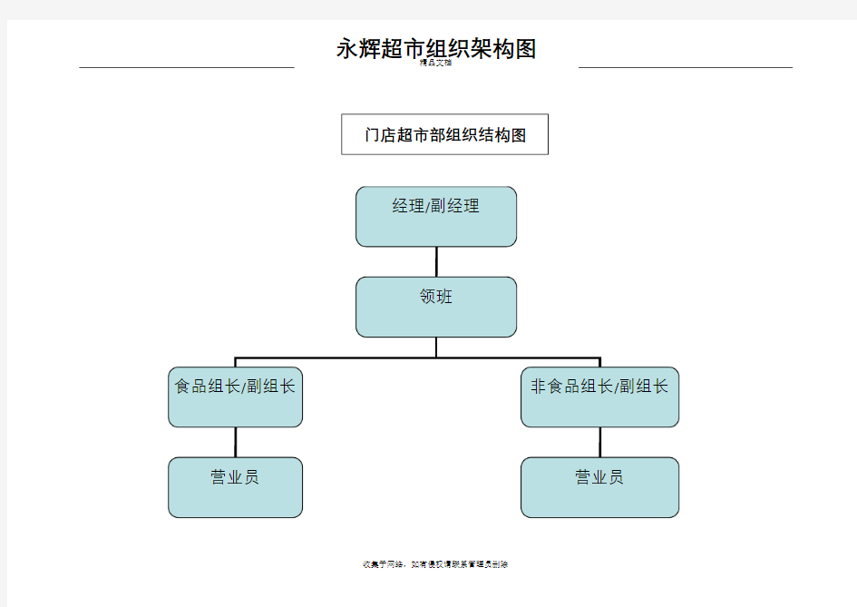 永辉超市组织架构图(2页)教学内容
