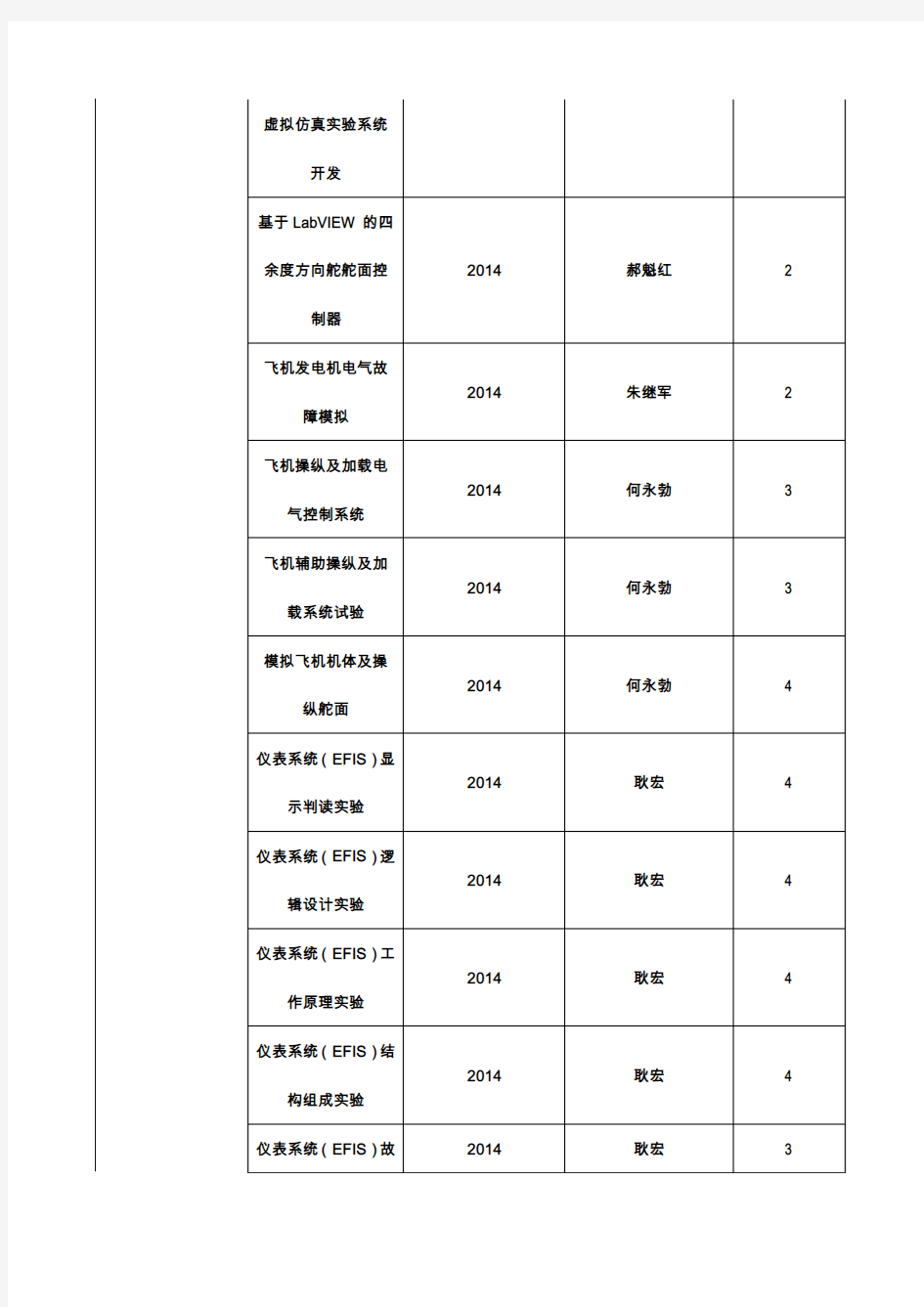 天津教学示范中心建设单位成果明细表-中国民航大学