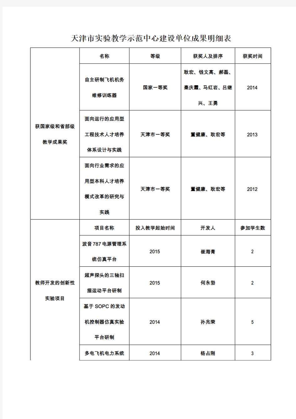 天津教学示范中心建设单位成果明细表-中国民航大学