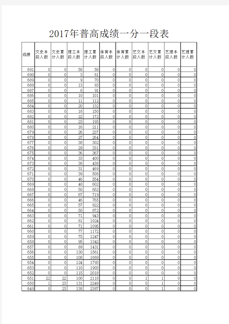 山东省2017年夏季高考一分一段表