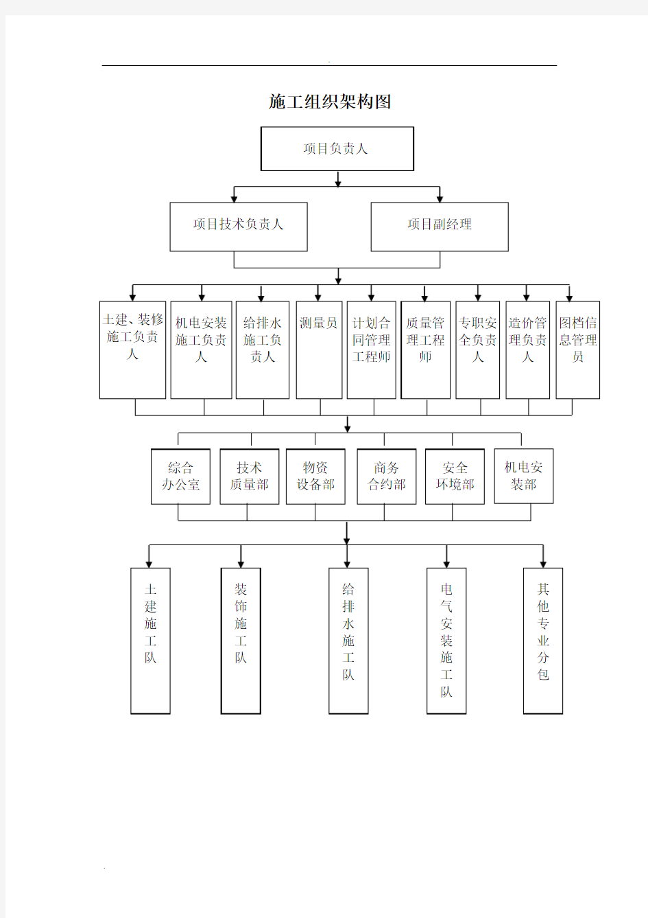 施工组织架构图