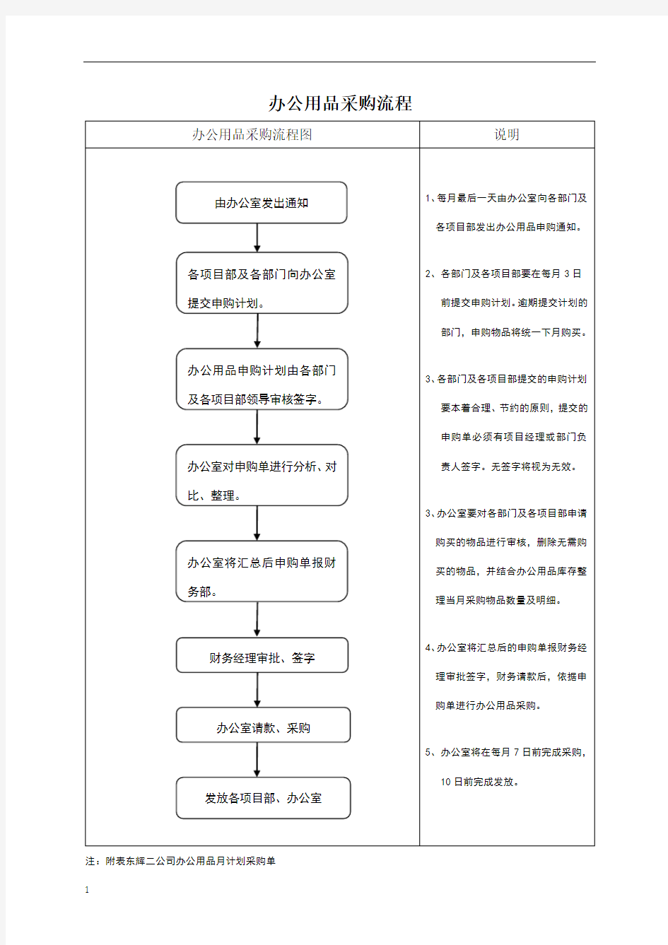 办公用品采购流程