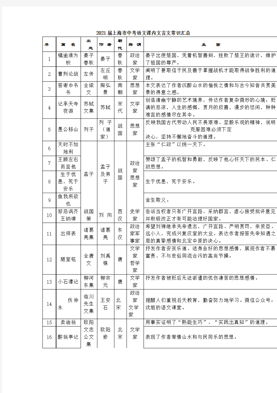 2021届上海市中考语文课内文言文常识汇总