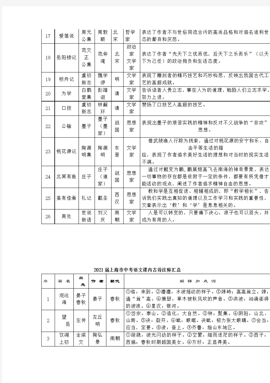 2021届上海市中考语文课内文言文常识汇总