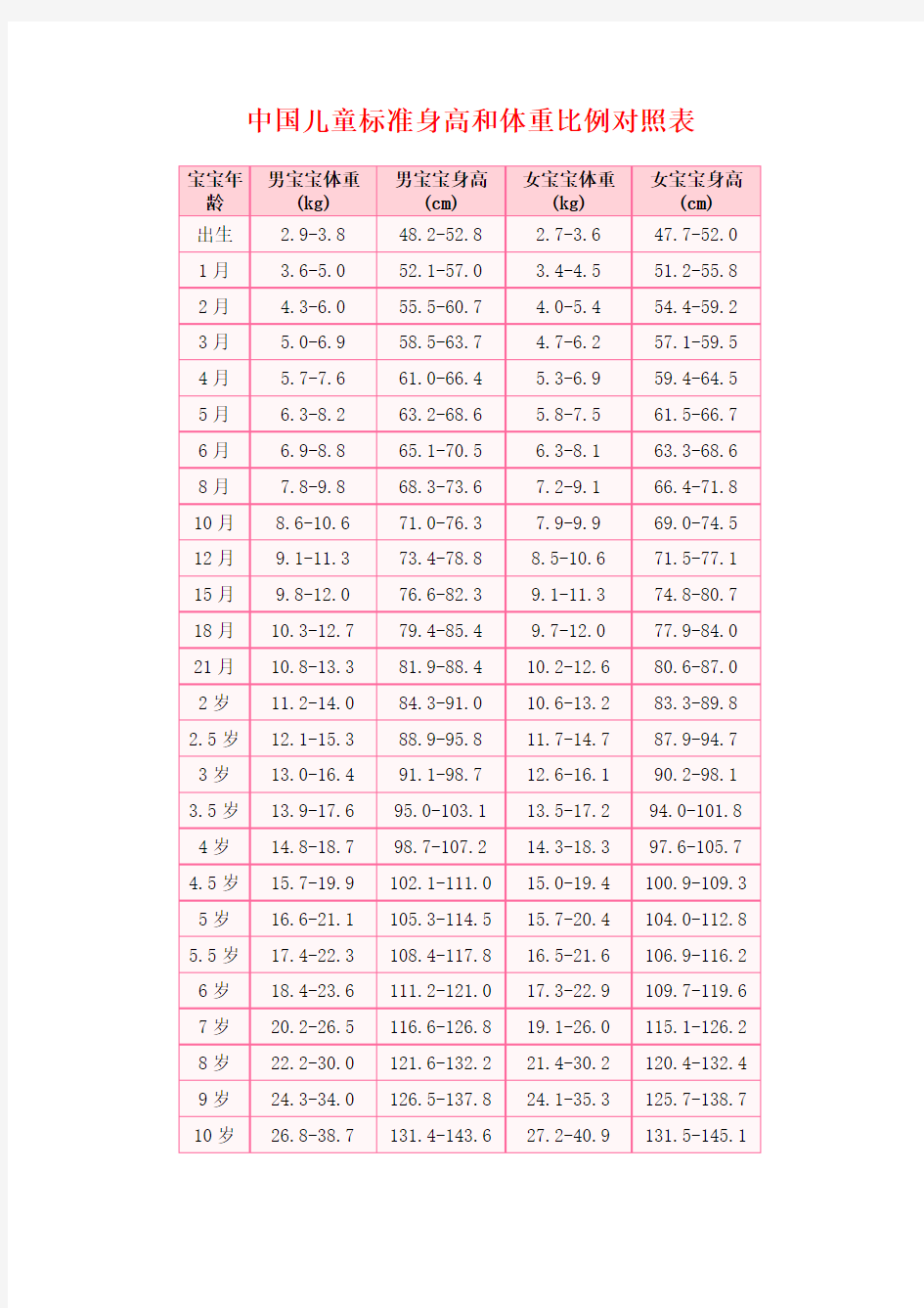中国儿童标准身高和体重比例对照表