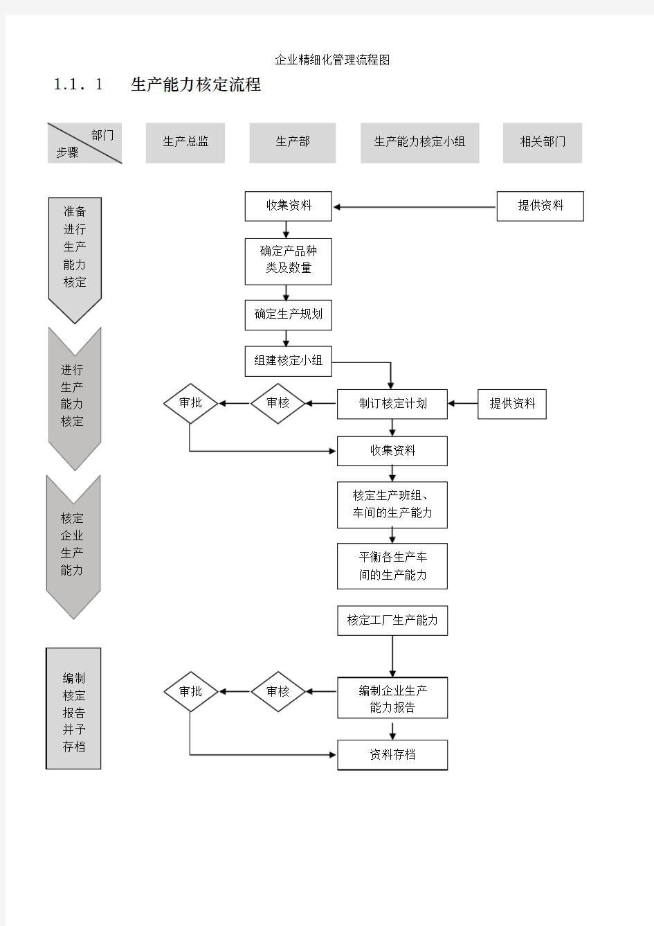 企业精细化管理流程图