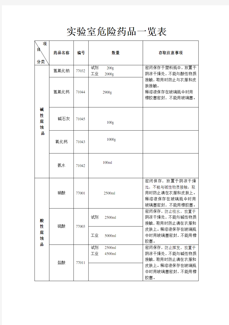 初中化学实验室危险药品一览表