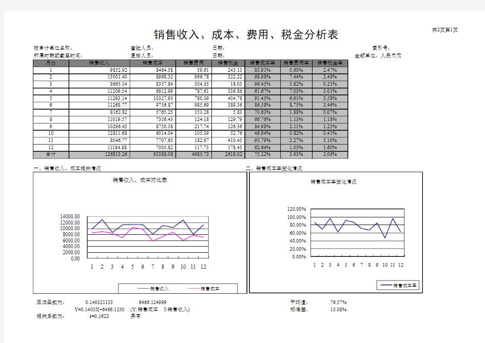 销售成本利润表