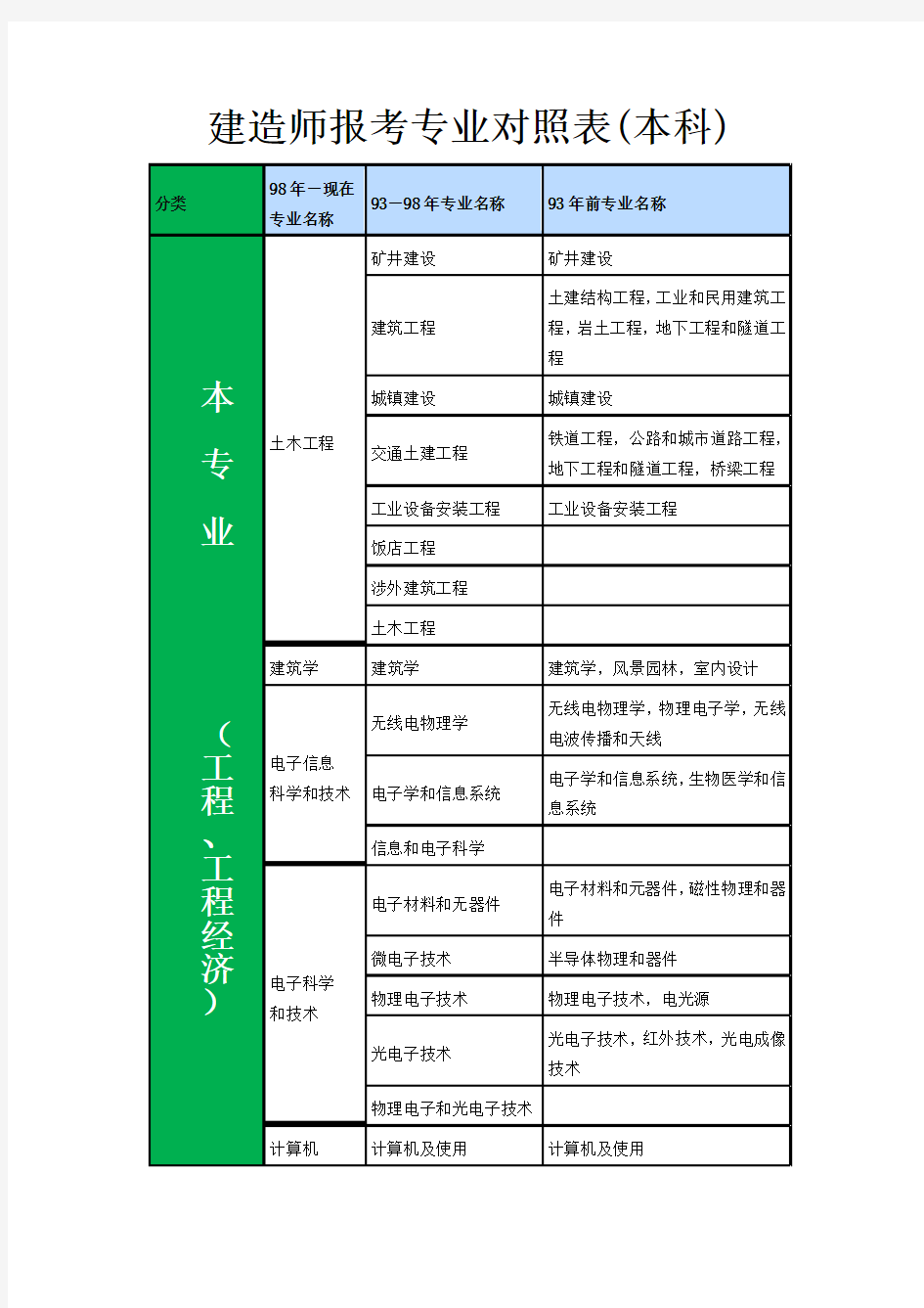 建造师报考专业对照表