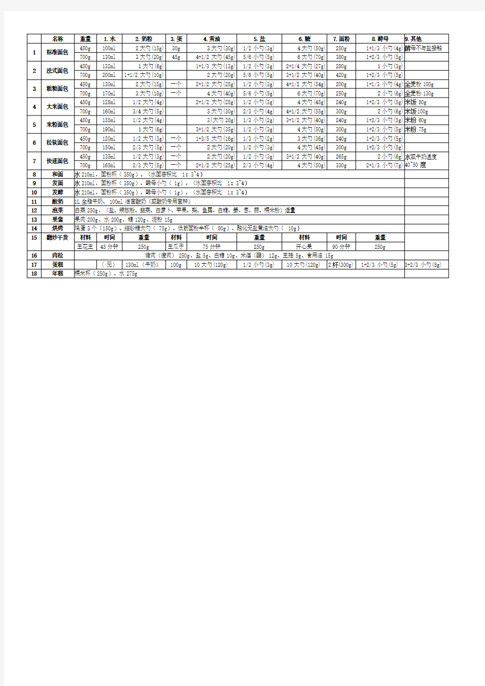 东菱DL-T06面包机使用说明书配料表