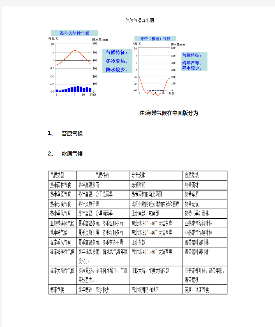 气候气温降水图