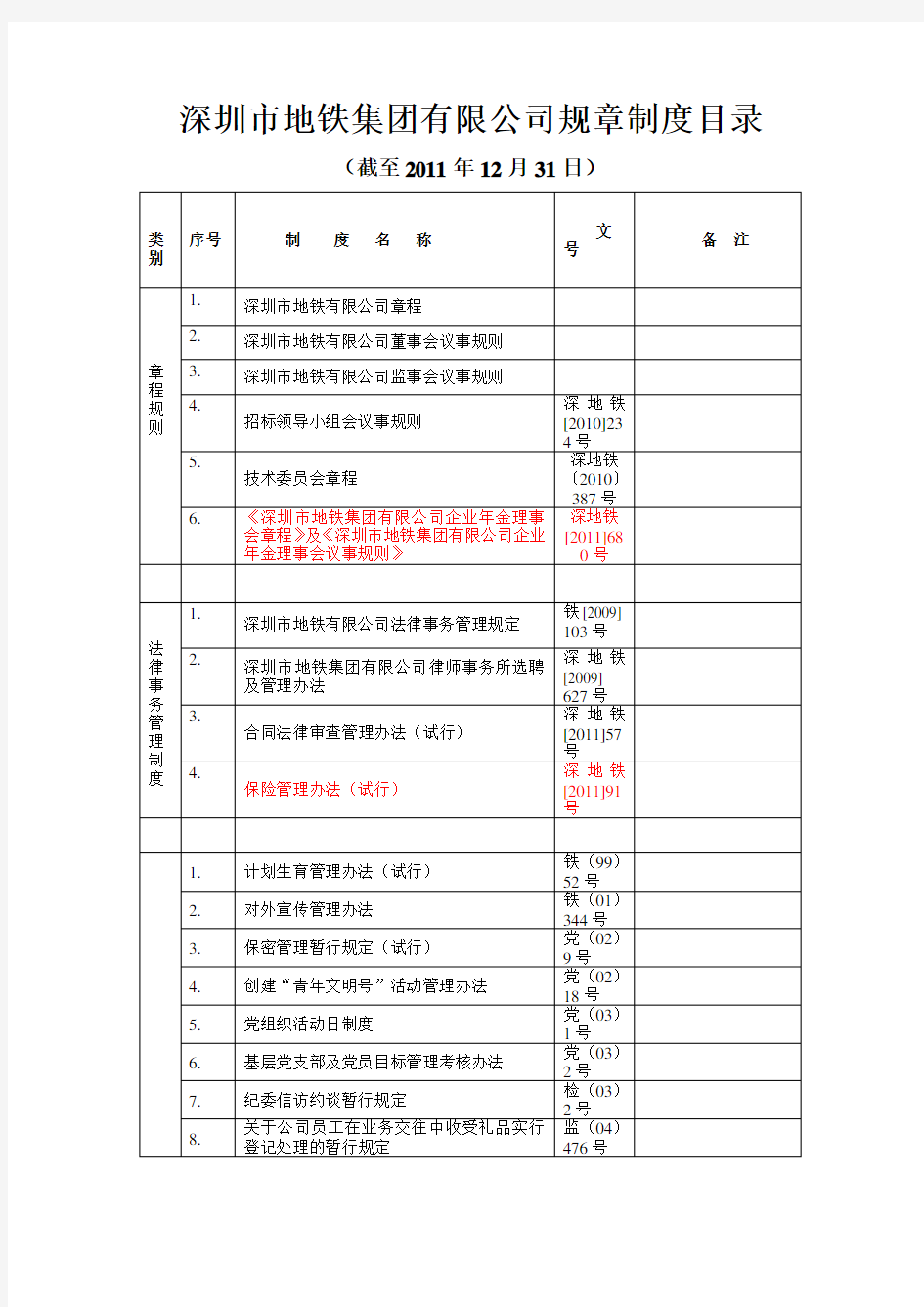 深圳市地铁集团有限公司规章制度目录(更新至2011年12月31日)